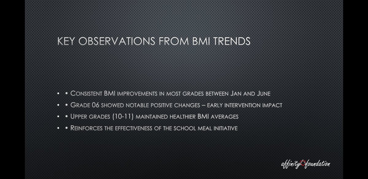 Mike_Affinity's tweet photo. Few slides from our post assessment of Thabbowa meal program together with Satva Fund. BMI drop in June due to adhoc school closures for O/L, A/L Exams, Elections and term holidays etc. 

Overall positive impact shown

#AffinityLk #CommunityKitchenLk 
#AffinityWay #LKA #SriLanka https://t.co/JBpoonFmiP