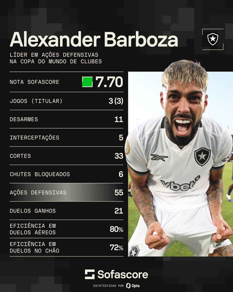 Botafogo's tweet image. 𝐁𝐀𝐑𝐁𝐎𝐙𝐀! 🔥🛡️

Com muita disposição e entrega, nosso zagueiro liderou as ações defensivas na fase de grupos da @FIFACWC! Bem demais! 💪🏽🫡 #VamosBOTAFOGO #FIFACWC #TakeItToTheWorld 

📊 @SofascoreBR 

📲 Todos os jogos do Glorioso no app DAZN, grátis. Cadastre-se em:…