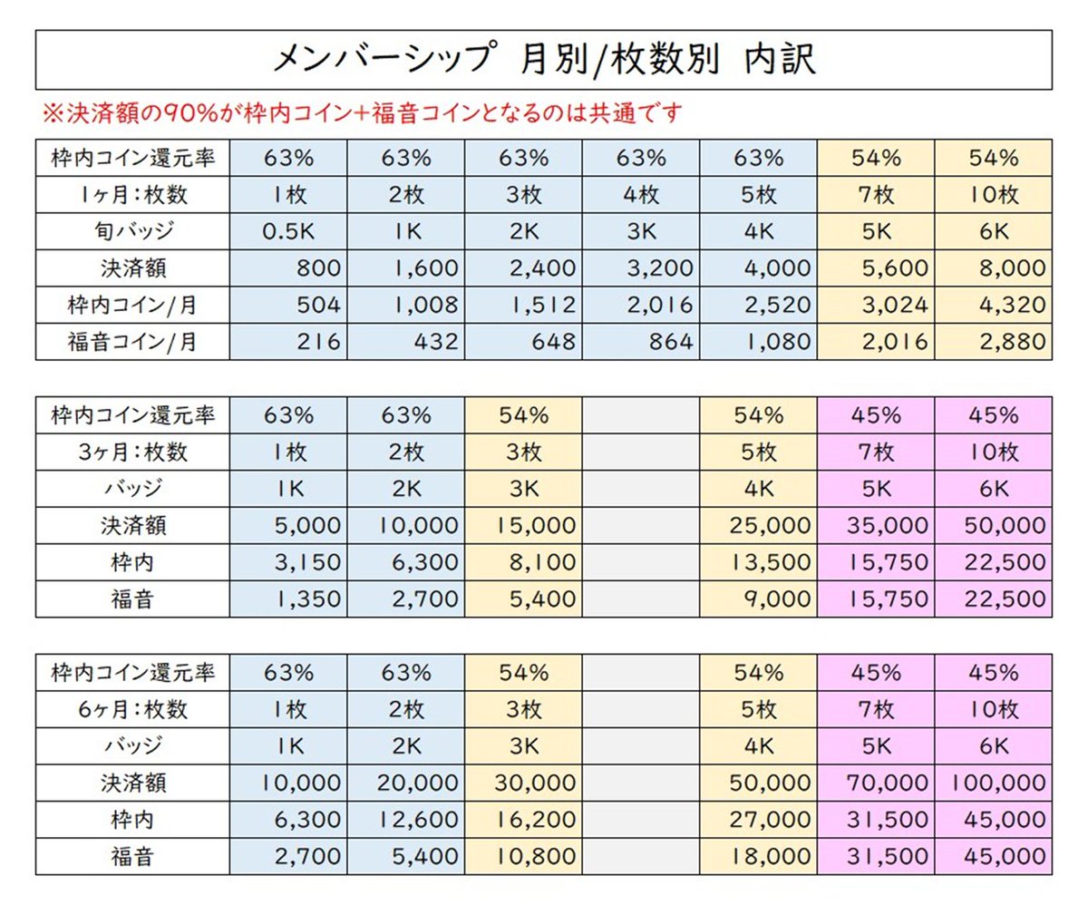 枠内コイン還元率が３種類 ６３％はリスナーが使える枠内コインが多い ４５％は枠内コインと福音が同数 ５４％は中間 どれが一番お得というのは無いが、この金額ならどれがいいだろう？という比較はできます。  #カラーシング #メンバーシップ