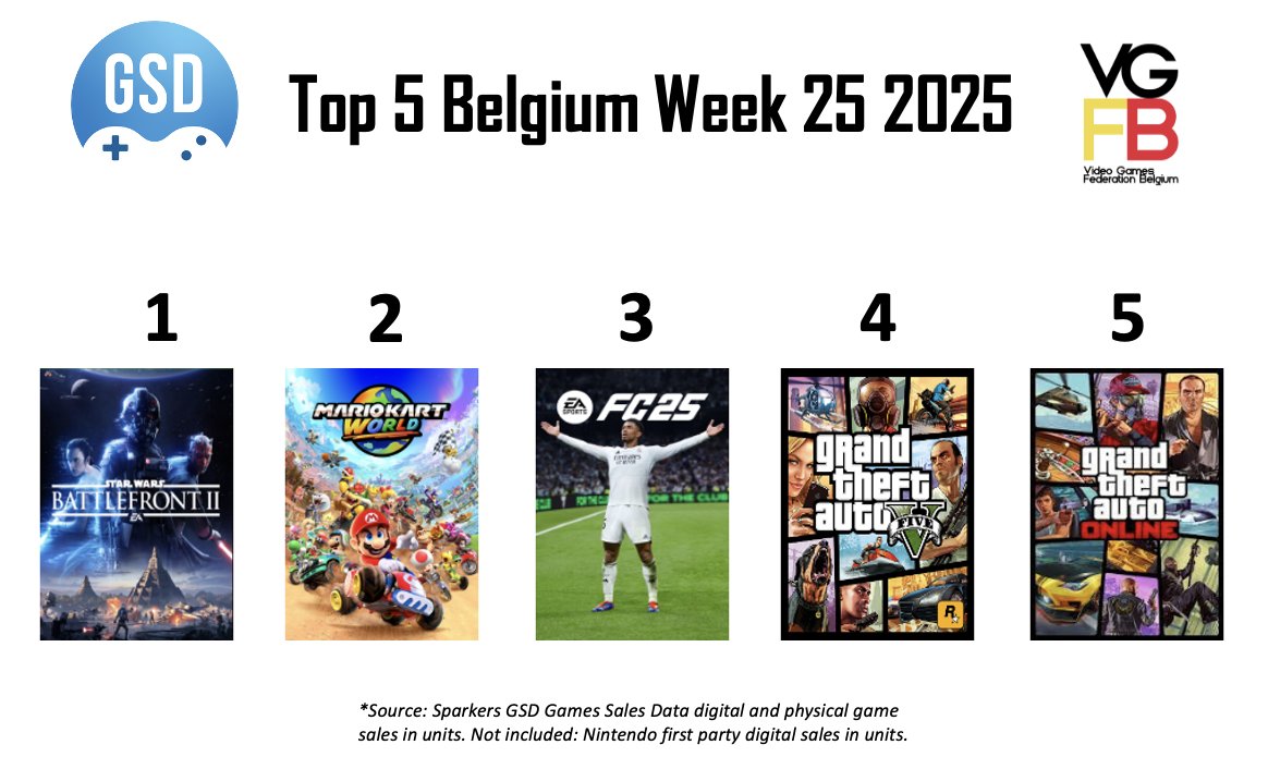 🇧🇪TOP5 for week 25 of 2025: #StarWarsBattlefrontII shoots straight to top due to heavy price promotions while Mario Kart World holds firm at No2