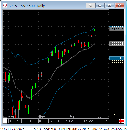 LindaRaschke's tweet photo. SP cash gap and go.  No trade into the breakaway gap for four bars suggests market can continue in the direction of the gap for the next 7 trading days. https://t.co/L8dIULD7sO