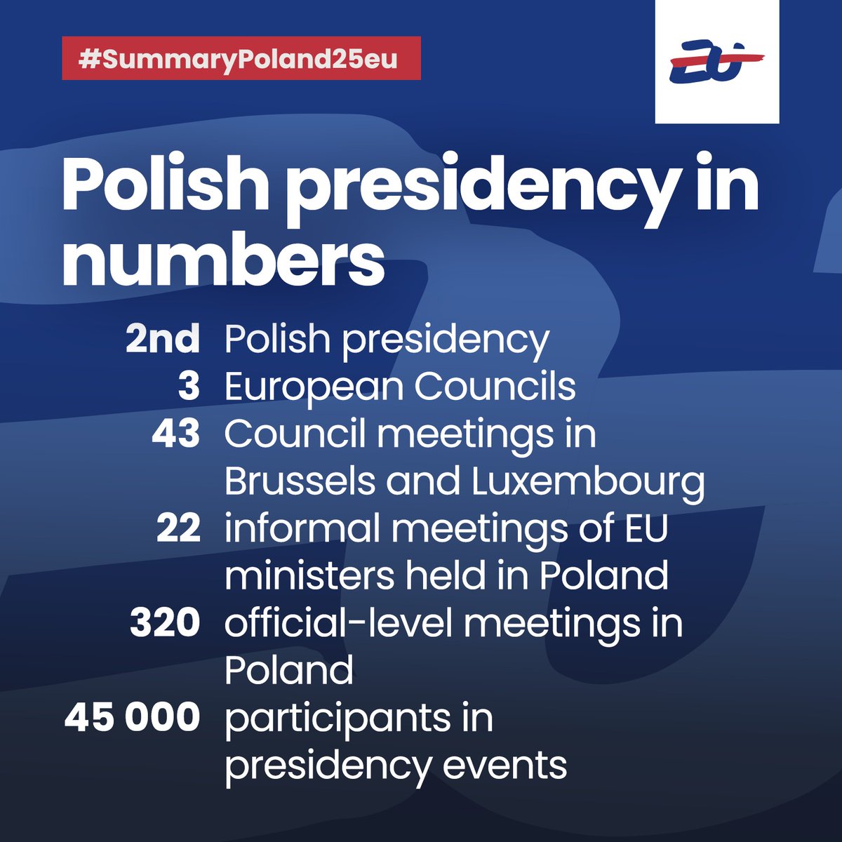 🇵🇱 𝐏𝐨𝐥𝐢𝐬𝐡 𝐩𝐫𝐞𝐬𝐢𝐝𝐞𝐧𝐜𝐲 𝐢𝐧 𝐧𝐮𝐦𝐛𝐞𝐫𝐬! 

Poland’s second Presidency of the Council of the EU was a time of intensive work and coordination across the Union. Here's a look at the scale of activities: 

#Poland25eu