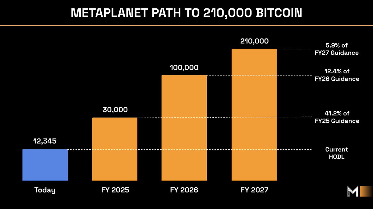 Simon Gerovich (@gerovich) on Twitter photo Path to 210,000 BTC updated π Path to 210,000 BTC updated π