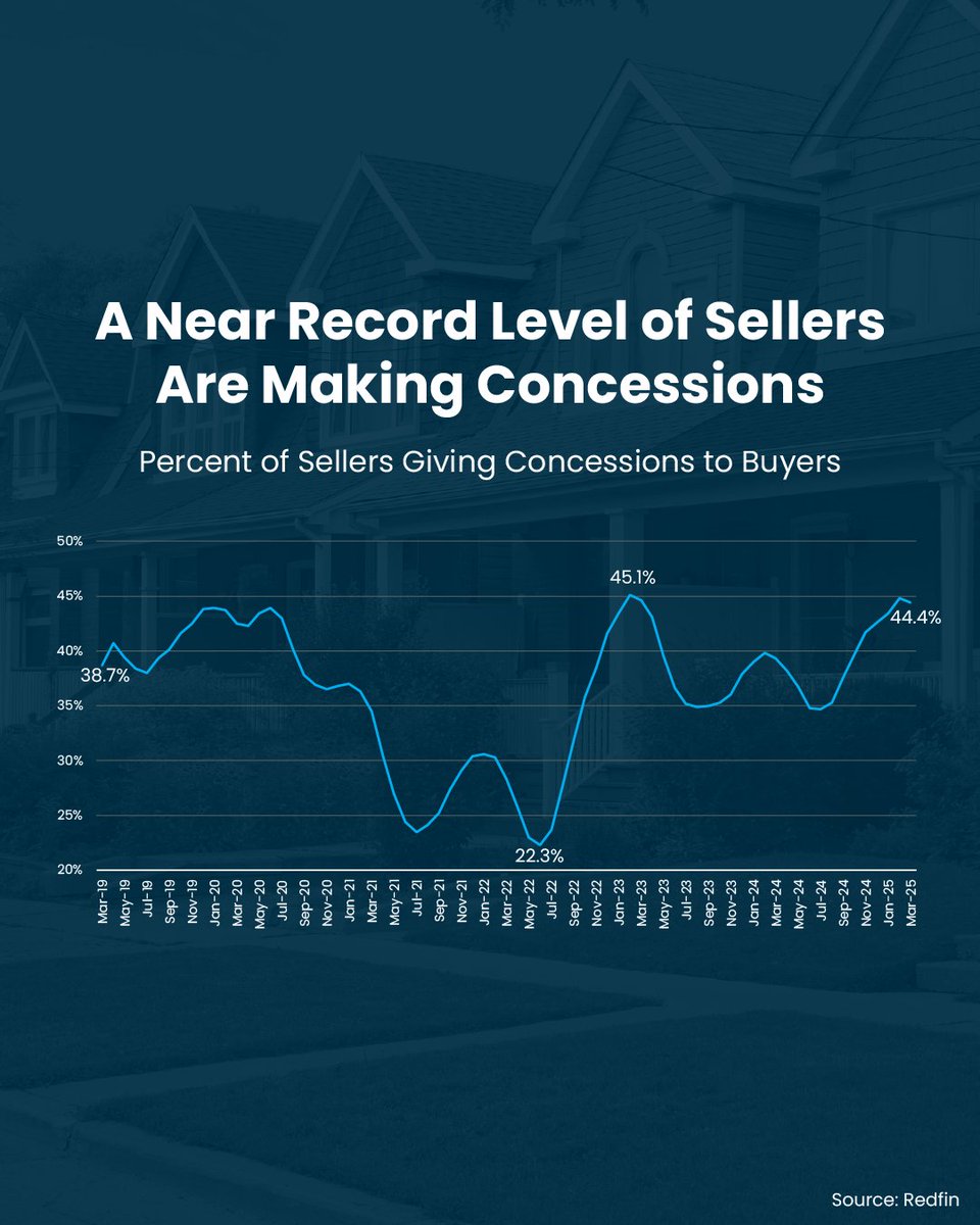 LisaDSchulstad's tweet photo. When sellers hear "concessions" they tend to frown but concessions are NOT losses, they are a key tool for the market in which we are in currently...
#davisrealtyrdu #eralivemoore #sellerconcessions #listingagent
#lisadavisschulstad #franktangari https://t.co/cBncVMtPbK