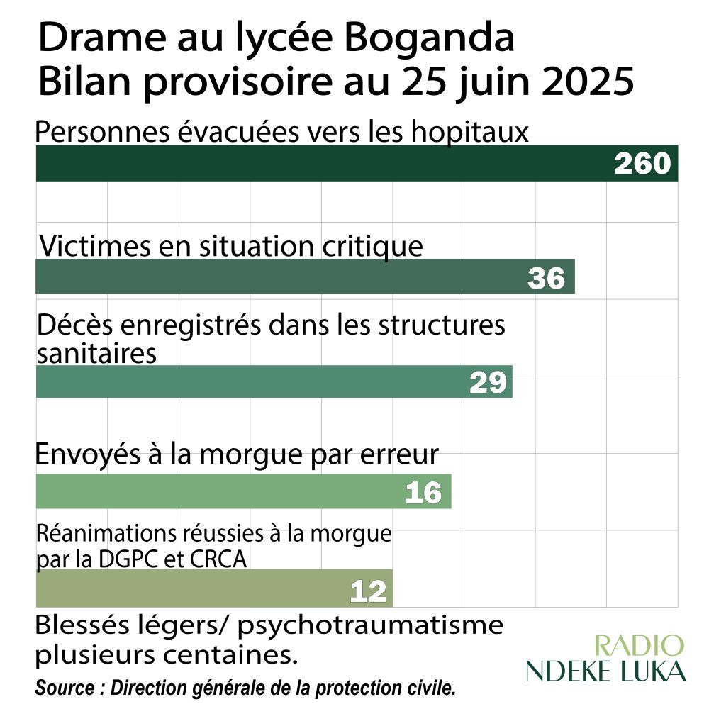 Drame au lycée Boganda : les chiffres de la direction générale de la protection civile
shorturl.at/3bHdu