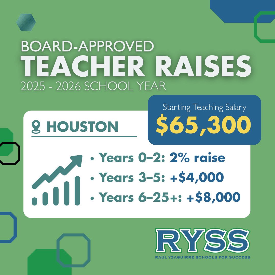 📣 Join the RYSS Family! We value our teachers &amp; we show it! For the 2025–2026 school year, Houston based educators can now earn a starting salary of $65,300, with board-approved raises based on experience
Apply today &amp; grow with us at RYSS!