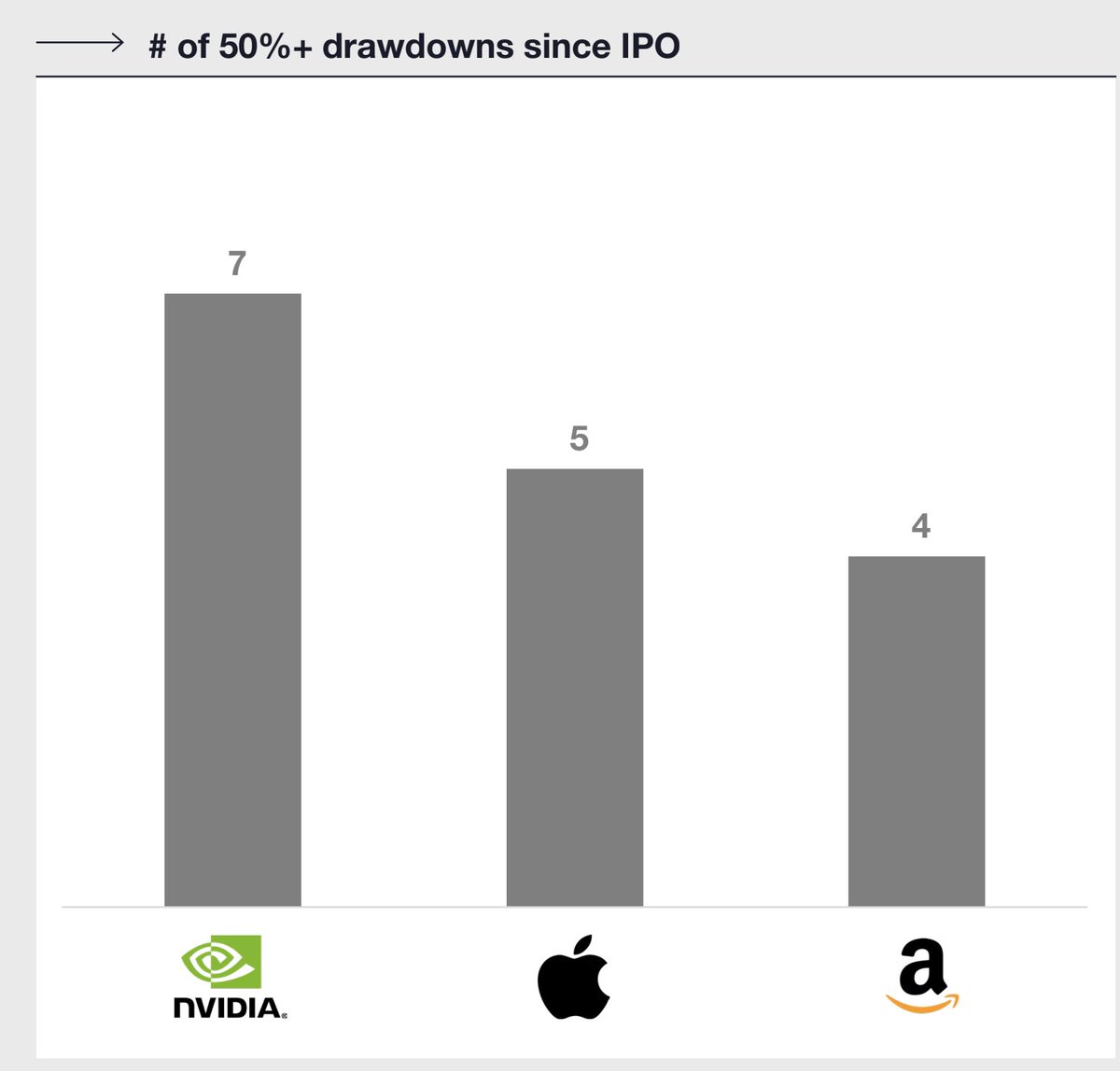 chriswmayer's tweet image. "Big winners and drawdown-iage
They go together like a horse and carriage
This I tell you, brother
You can't have one without the other"
- apologies to Frank Sinatra