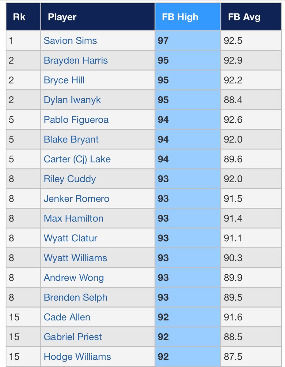 Perfect Game Scout (@pg_scouting) on Twitter photo Top FB velos Day 2 at 17u #WWBA
<a href="/PG_Tourney/">Perfect Game Tournaments</a>
perfectgame.org/Events/Stats/D… Top FB velos Day 2 at 17u #WWBA
<a href="/PG_Tourney/">Perfect Game Tournaments</a>
perfectgame.org/Events/Stats/D…