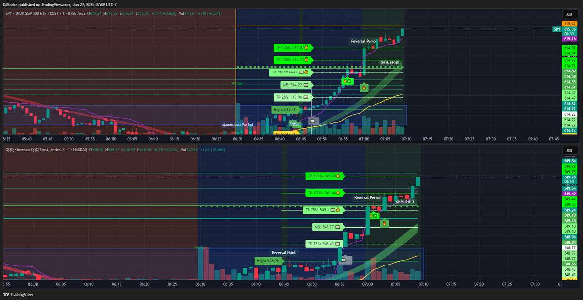 MoneybagAlgo's tweet image. EZ right out the gate this morning, We&apos;re live in the discord- check out the chart / EZ entry and exit levels no stress #DayTrading  $SPY $QQQ #trading, #stocks, #investing, #stockmarket, #forex, #swingtrading, or #technicalanalysis $TSLA $AAPL $MU $CRCL