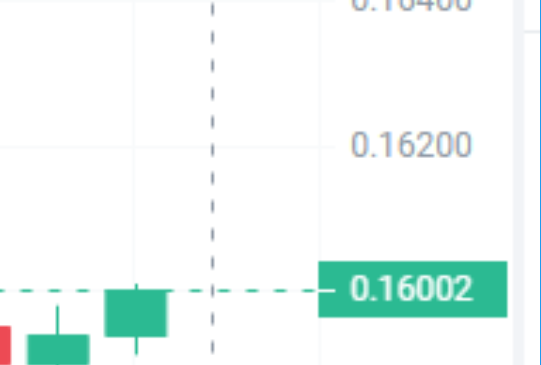 BitcoinHelmsman's tweet photo. $DOGE
has reached 0.16000 https://t.co/Ts8RztJ9fF