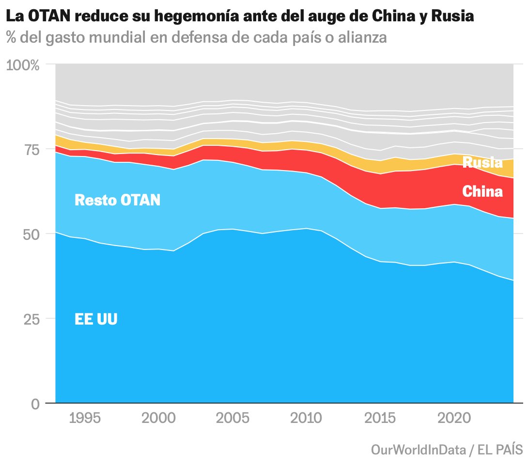 🛡️¿Qué países dominan el gasto militar global?

La OTAN ha acordado una subida enorme. Y un motivo es este gráfico:

Desde 1990, el peso OTAN en el gasto militar mundial se redujo del 75% al 55%. Mientras, Rusia lo dobló y China lo multiplicó por seis.