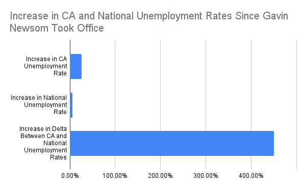 Meanwhile, CA's private sector workers are falling further behind.