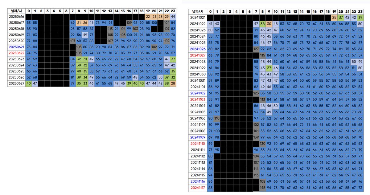 [Melon real-time chart]

Wow #28 on this time (11 PM KST) 🤯🤯🤯
You can clearly see promotion is actually working.

Right is how 'Cherish' moved. It stayed almost same position.
However, 'Do the Dance' is climbing in steady pace