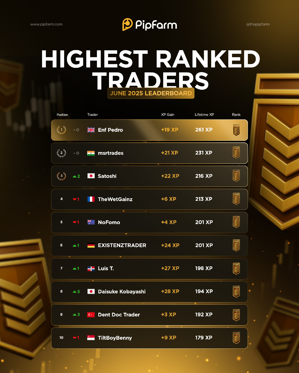 Your June 2025 XP Champions 👑

Here are the top traders of the month, grinding the XP ladder and proving their edge in the markets.

🔥 Top Spot: Enf Pedro stays king with a lifetime 261 XP

Who’s next to break into the leaderboard in July? Stay sharp and keep climbing 📈