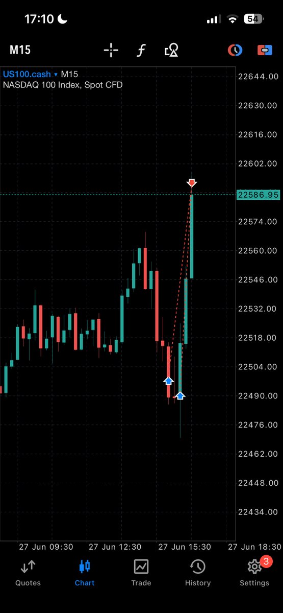 ending the week, and quarter, with a bang 🤯

$xauusd $nasdaq