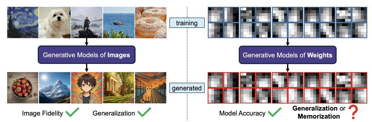 Can diffusion models appear to be learning, when they’re actually just memorizing the training data?

We show and investigate this phenomenon in the context of neural network weight generation, in our recent paper “Generative Modeling of Weights: Generalization or Memorization?"