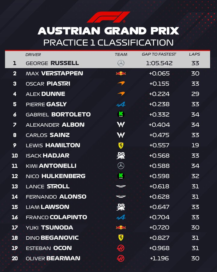 f1rtp's tweet photo. Depois de vencer no Canadá, @GeorgeRussell63 com mão e pé quentes, arranca no #A1Ring como P1 na 1ª sessão de treinos livres. https://t.co/Mq5DEsTaZc