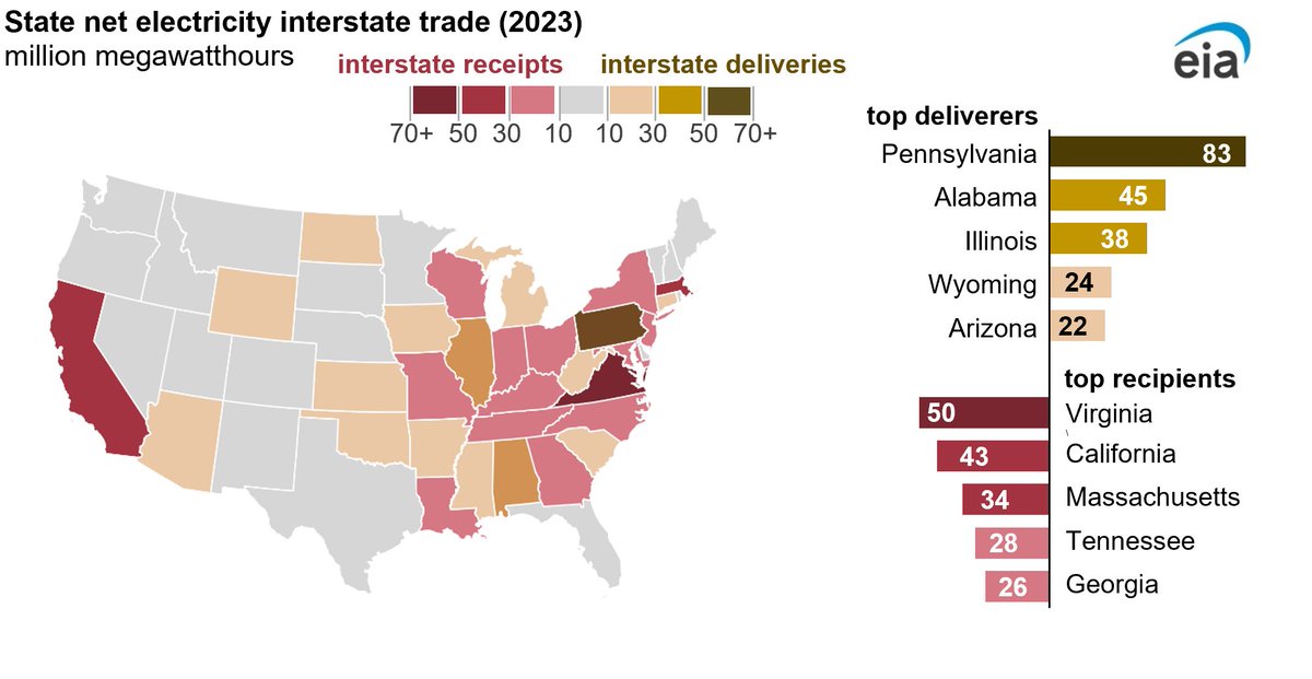 MichaelGiberso3's tweet photo. According to the EIA, Virginia is the largest importer of power from other states, and Georgia is the fifth largest importer. Reg utilities in those states are not keeping up with demand. Biggest supplier? Restructured Pennsylvania. https://t.co/TqLyU0MEuJ https://t.co/oeOnRqZI4e