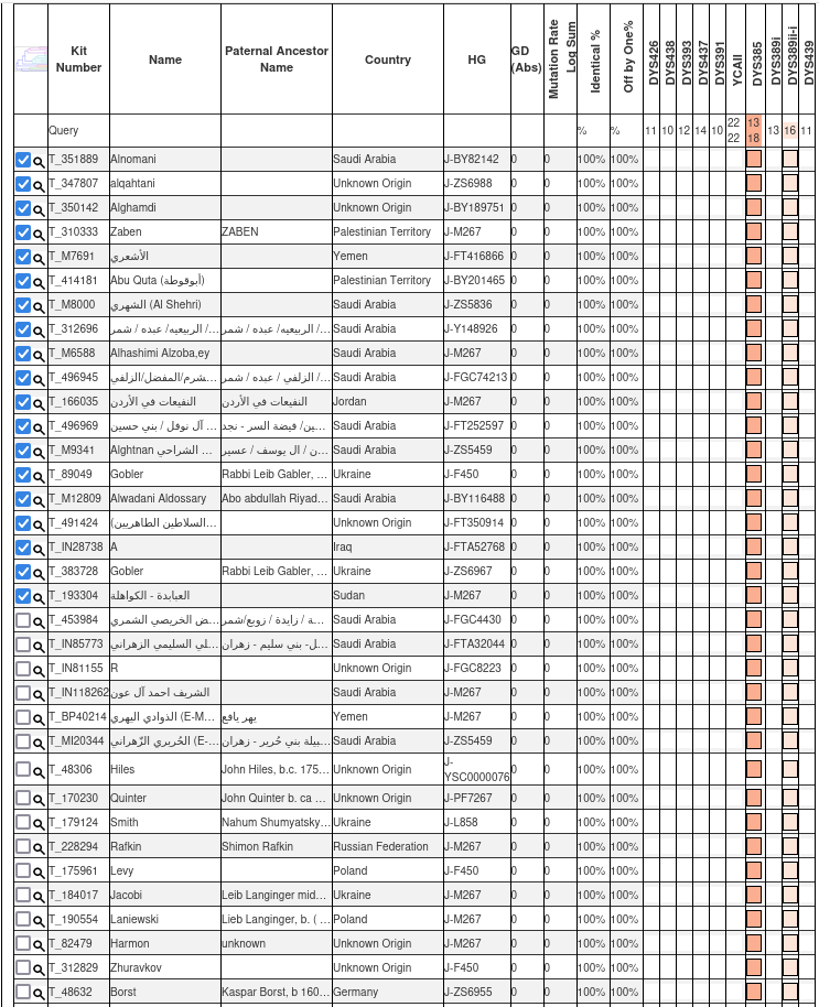 ( 78 )
رقم العينة: 71285 في YSEQ

لـ  احمد علي السليماني
من آل سعد - آل سليمان - آل دبان - بنير - العيوف - البيضاء

▫ السلالة المؤكدة: J1
▫ السلالة الفرعية المرجحة: FGC4415