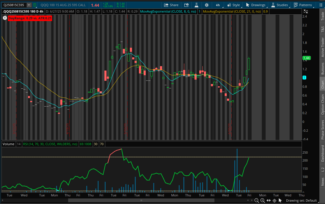 up 56% on $QQQ calls. Hoping we can hit 575 on Q's for a 'safe' exit. Stops in place :)

Send me good tickers fam