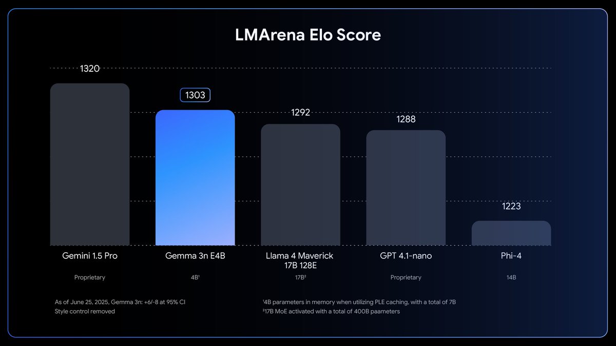 People are sleeping on Gemma 3n - such a shame.

Gemma 3n is a much bigger deal than the next LLM to achieve new peak values on MMLU.

Gemma 3n processes text, images, audio, and video entirely locally on the device—even offline. This is a real break with previous practice, where