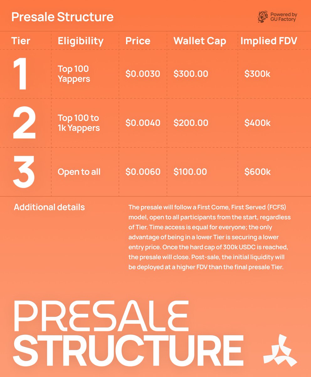 Good news all..
The @yapyo_arb presale details are officially live.

3 tiers. All FCFS.

Same time access for everyone.

The only difference? Higher rank cheaper entry. Isn't amazing. 

You can still yap and there is still time.

What you all think. ??