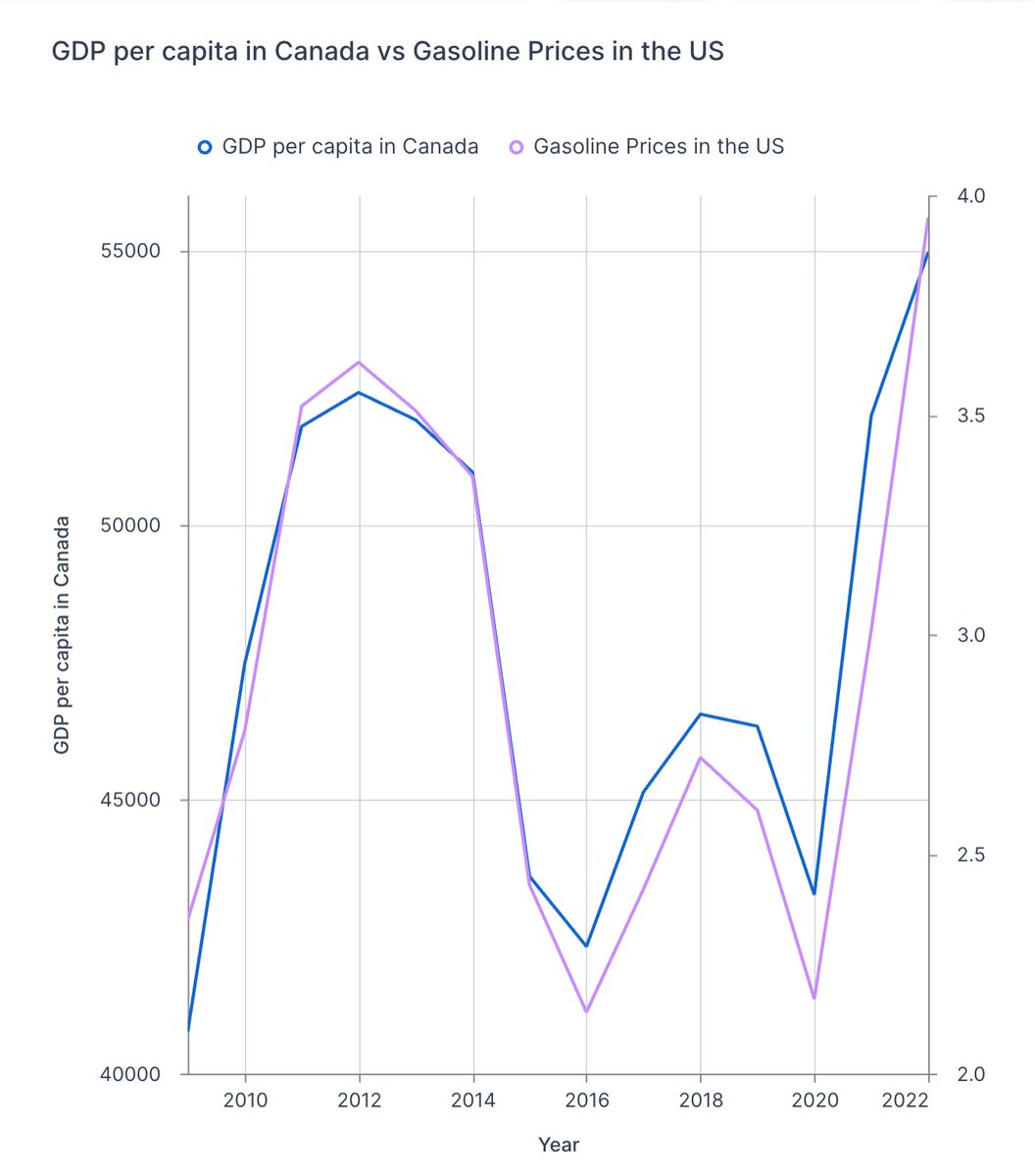 DeepnoteHQ's tweet image. As US gas prices go up, so does Canada’s GDP per capita.
Coincidence? Definitely.
Insightful? Not even a little.
Fun to chart in Deepnote? Absolutely.
Data via tylervigen.com. Explore the notebook yourself: vist.ly/3n7xcjb