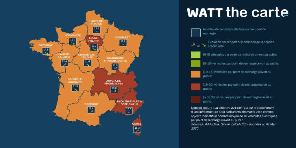 🔌 #WattTheCarte - Mai 🚗 

En mai, le nombre de points de recharge dans les territoires est en hausse de +0,8 %. En moyenne, on en compte 1 pour 14 véhicules électrifiés. Le ratio progresse fortement dans les Deux-Sèvres
(-2,9 véhicules par point) et dans une moindre mesure dans