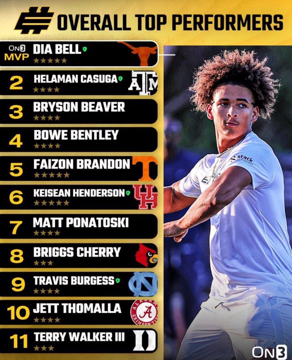 Terry Walker III (T3) (@t3_walker) on Twitter photo It was a blessing being invited out to <a href="/Elite11/">Elite11</a> got a chance to prove myself right and I did! Finished as high as #2 on some boards! God is the greatest!!! #JUICESQUAD๐ง <a href="/HSEFootball/">HSE Royal Football</a> <a href="/QBHitList/">QBHitList.com</a> It was a blessing being invited out to <a href="/Elite11/">Elite11</a> got a chance to prove myself right and I did! Finished as high as #2 on some boards! God is the greatest!!! #JUICESQUAD๐ง <a href="/HSEFootball/">HSE Royal Football</a> <a href="/QBHitList/">QBHitList.com</a>