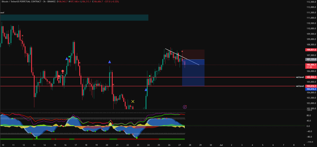 ldkleon's tweet photo. $BTC Short

Moved my SL above yesterdays NY high. If it catches that, there will probably be a push to ~109k or even 110.5k. https://t.co/v3yTPGdI3p