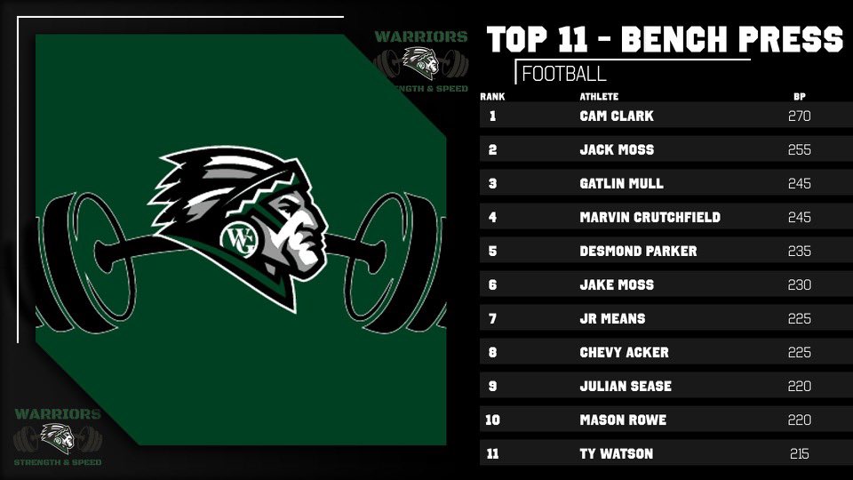 Cameron “BigCam” Clark (@cameron1clark) on Twitter photo Great Week of lifts and sprints to finish out the month. Time to keep the momentum rolling in the dead week and into the season!!
<a href="/coachnate56/">Coach Nate Stephens</a> <a href="/whatupbob/">Bob L. Whitfield III</a> <a href="/coachmathis81/">Terance Mathis</a> <a href="/sewak_ASU/">Nick Sewak</a> <a href="/suttonlegendary/">Coach Frank Sutton Jr., Ed.S.</a> <a href="/coachskene3/">Brett Skene</a> <a href="/coachcdjackson/">Charlie Jackson</a> <a href="/CoachPaxtonC/">Paxton Cottrell</a> Great Week of lifts and sprints to finish out the month. Time to keep the momentum rolling in the dead week and into the season!!
<a href="/coachnate56/">Coach Nate Stephens</a> <a href="/whatupbob/">Bob L. Whitfield III</a> <a href="/coachmathis81/">Terance Mathis</a> <a href="/sewak_ASU/">Nick Sewak</a> <a href="/suttonlegendary/">Coach Frank Sutton Jr., Ed.S.</a> <a href="/coachskene3/">Brett Skene</a> <a href="/coachcdjackson/">Charlie Jackson</a> <a href="/CoachPaxtonC/">Paxton Cottrell</a>