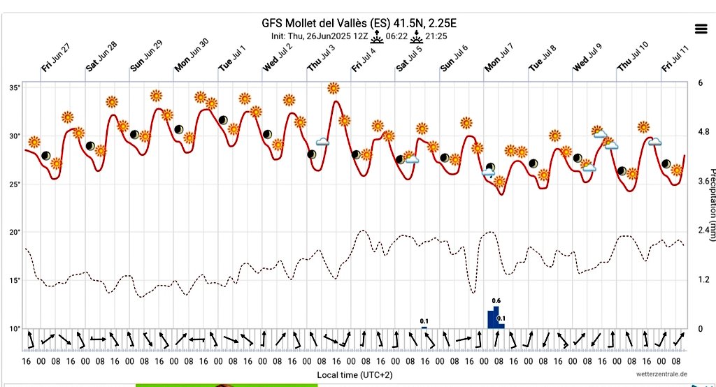 de la península. Podrien aparèixer ruixats de tarda al Pirineu, prepirineu i interior del País.

🌡️↗️🥵No obstant això, és probable que continuïn les temperatures elevades per l'època i sense probabilitat de precipitació al litoral i prelitoral.