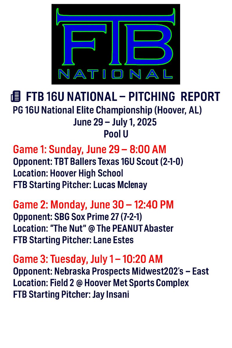 16u FTB National (@16uftb) on Twitter photo Pitching rotation is set for pool play! <a href="/Jayinsani27/">Jay Insani</a> <a href="/Lucas_McEnany/">Lucas T McEnany</a> Lane Estes
Cooper Daniel <a href="/CooperDaniel512/">Cooper Daniel</a> , Ethan Scheel <a href="/ethan_scheel/">Ethan Scheel</a> , Aiden Britton <a href="/AidenBritton10/">AidenBritton10</a> or Josh Duggin <a href="/jwd8_/">Josh Duggin</a> will all be relief.
Coaches, if there is someone you want to see pitch let us know. Pitching rotation is set for pool play! <a href="/Jayinsani27/">Jay Insani</a> <a href="/Lucas_McEnany/">Lucas T McEnany</a> Lane Estes
Cooper Daniel <a href="/CooperDaniel512/">Cooper Daniel</a> , Ethan Scheel <a href="/ethan_scheel/">Ethan Scheel</a> , Aiden Britton <a href="/AidenBritton10/">AidenBritton10</a> or Josh Duggin <a href="/jwd8_/">Josh Duggin</a> will all be relief.
Coaches, if there is someone you want to see pitch let us know.