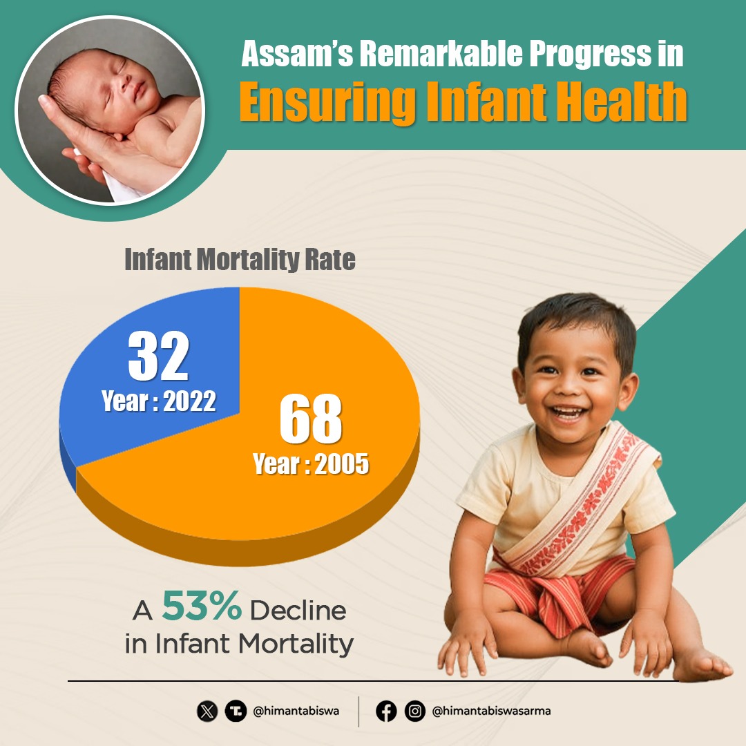 A 53% decline in Infant Mortality, that's half the problem eliminated.✔️

Assam's IMR is down 53%- a powerful reflection of our people-centric healthcare reforms and robust infrastructure development.

Our Motto: Care with dignity, compassion and consistency!

#AssamIMRDrop