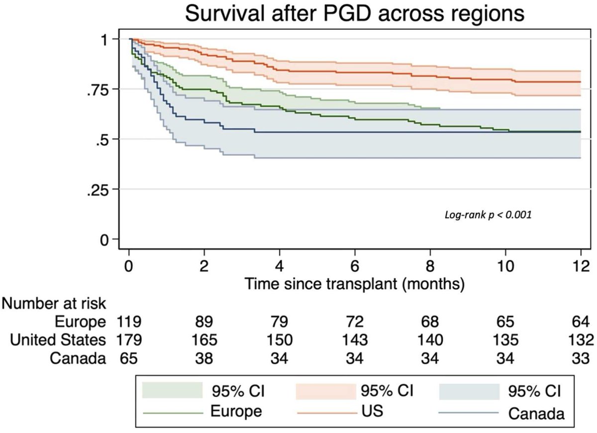 New analysis by the International Consortium on #PGD reveals similar PGD incidence across the US, Canada, and Europe. Survival rates differ, underscoring the impact of regional differences on #HT outcomes. Analyzing these differences is key to developing best practices for PGD