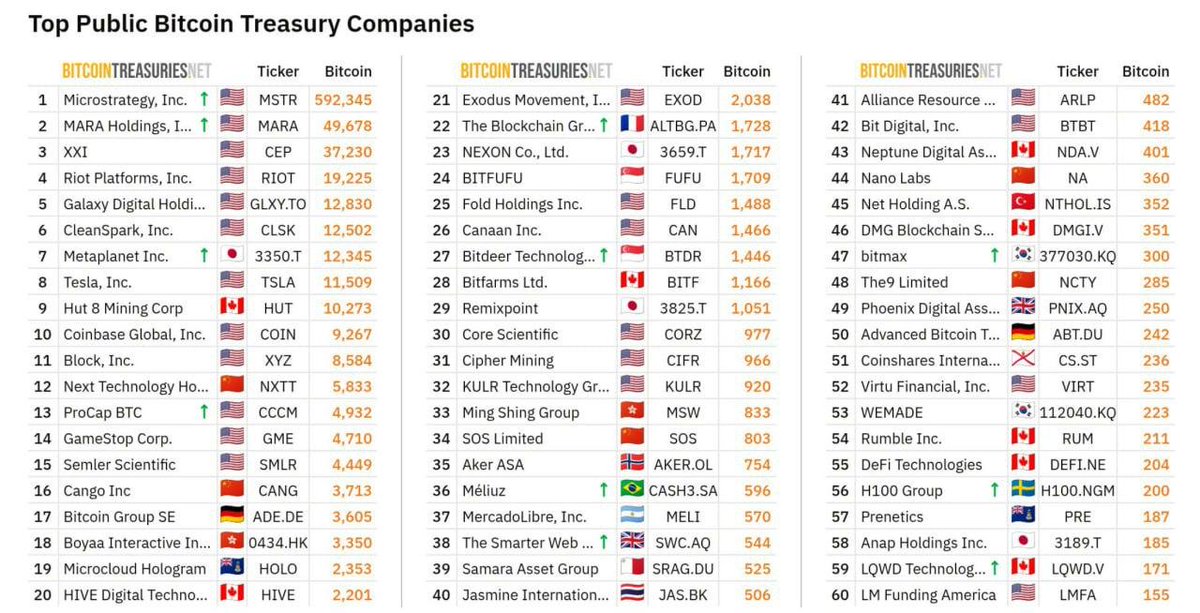 tradingtim_en's tweet image. 🌍 Recent data reveals that 60 of the largest publicly traded companies hold significant assets in Bitcoin (BTC) on their balance sheets.
This trend highlights the growing acceptance of cryptocurrency among major corporations, reflecting its increasing importance in the global…
