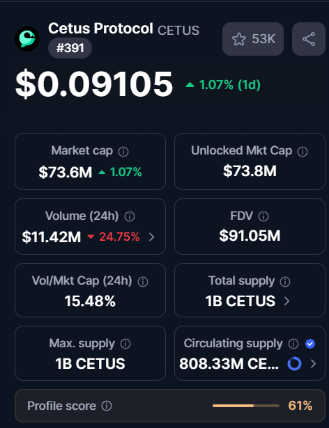 I believe $CETUS will reach 50 cents soon

Do you believe it too?