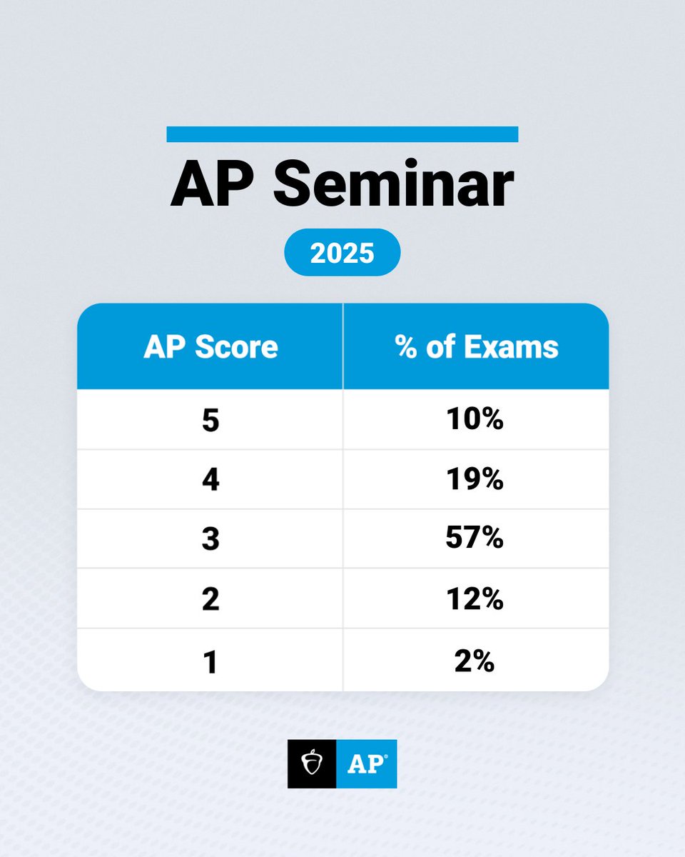 The 2025 AP Seminar scores:
5: 10%; 4: 19%; 3: 57%; 2: 12%; 1: 2%

Of the four AP Seminar tasks scored at the AP Reading, students generally earned highest points on their Individual Research Reports, with especially high marks on accurate source citation and use of a writing