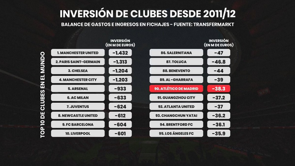Desde la temporada 2011/12 hasta la 2023/24 esta fue la inversión del Atlético de Madrid.

Igual después de años y años y años cumpliendo con todos los objetivos que el club le pedía a Simeone, ahora puede invertir como el club grande que es.