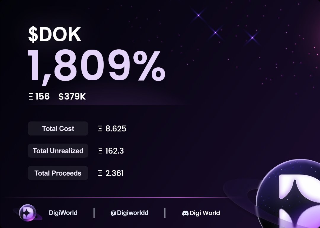 Another green day for Digi 🌱📈
The market doesn't sleep — neither do we.

$379K out.

$76K → $4M on $DOK