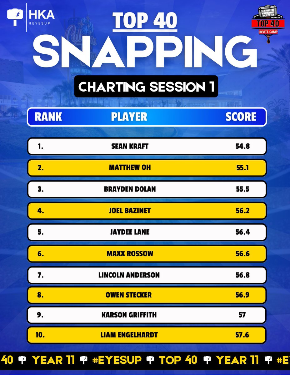 Karson Griffith (@karsongrif40) on Twitter photo I had a great first day of charting at <a href="/HKA_Tanalski/">Adam</a> Top 40 Camp in Orlando. Perfect charting with 5/5 long snaps and 2/2 short snaps. Looking forward to the live stream charting today. Blessed to make the top 10 on the first day.
<a href="/CoachScheier/">Adam Scheier</a>
<a href="/WhitworthN/">Nick Whitworth</a>
<a href="/CoachTimSalem/">Tim Salem</a> I had a great first day of charting at <a href="/HKA_Tanalski/">Adam</a> Top 40 Camp in Orlando. Perfect charting with 5/5 long snaps and 2/2 short snaps. Looking forward to the live stream charting today. Blessed to make the top 10 on the first day.
<a href="/CoachScheier/">Adam Scheier</a>
<a href="/WhitworthN/">Nick Whitworth</a>
<a href="/CoachTimSalem/">Tim Salem</a>
