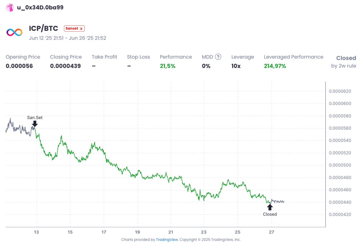 Sanr_App's tweet image. You see this short on $ICP/$BTC?
Buddy over here took one look at ICP and said,
“ICP? More like ‘I Can’t Pump.’ ”
Boom—called it, nailed it, and rode it down like a pro.
SanR – earn your stripes, on-chain.