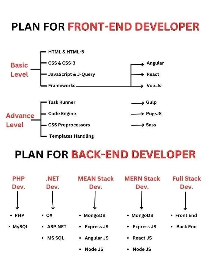 Plan for both Backend and frontend developer.