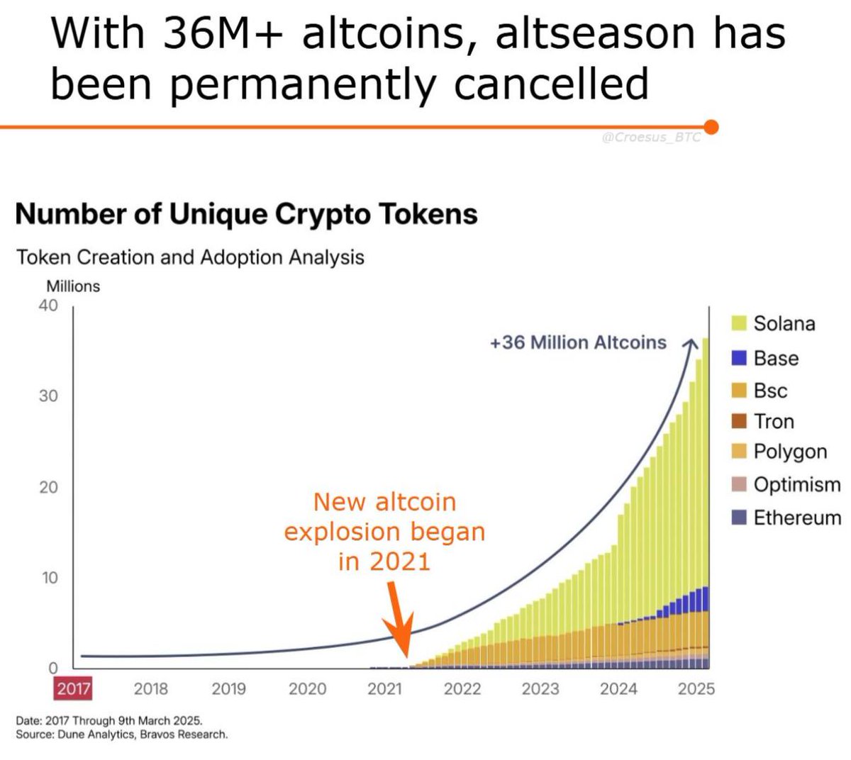 Ask yourself: what changed since last cycle?

Alts diluted themselves to death. 

Number of altcoins grew 700x since the last cycle!!!

No wonder altseason is permanently dead.

#Bitcoin and #Ethereum = scarce, hard money.

The rest is just noise with extra steps 🧘