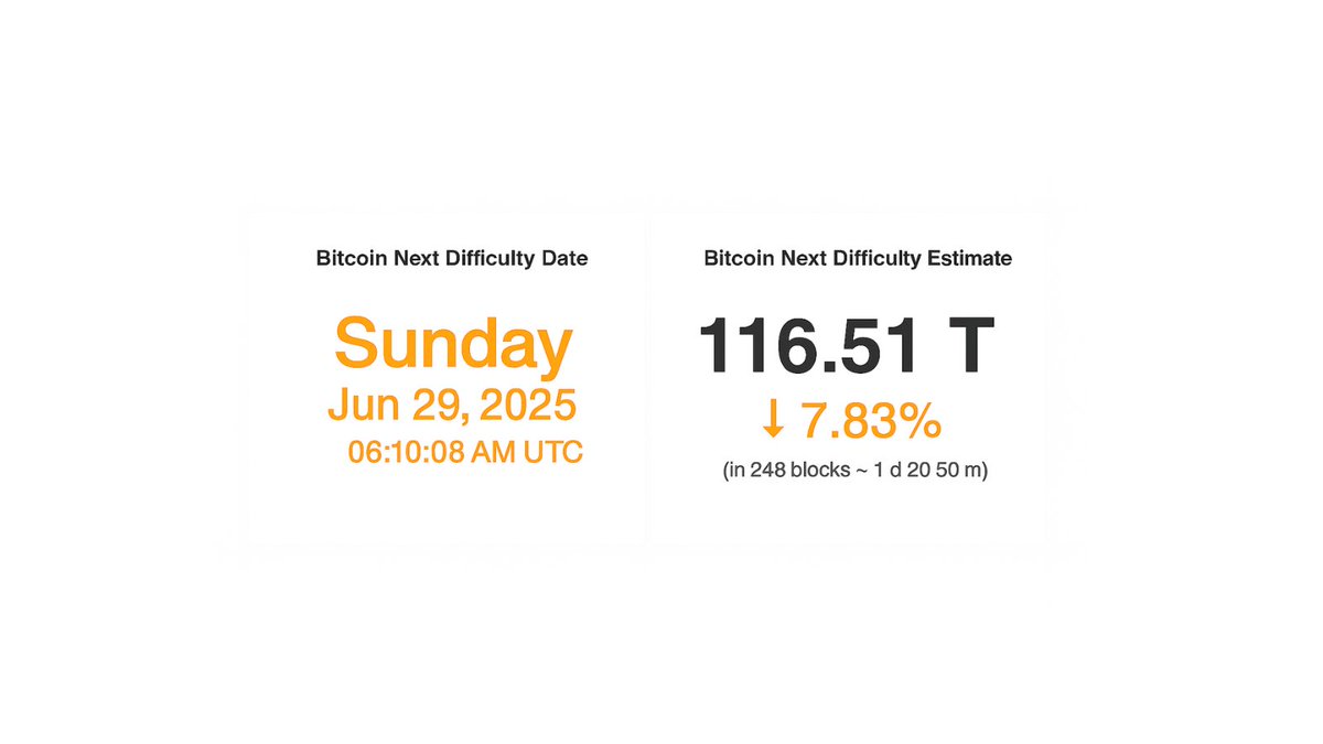 mining_central's tweet image. 📉 Bitcoin mining difficulty is about to drop by around 8%. 

That&apos;s the biggest boost to miner profitability since summer 2021.

If you’ve been waiting to start or scale, this might be your signal: coinminingcentral.com/collections/bi… 

#BitcoinMining #BTC #MiningProfitability #ProofOfWork…