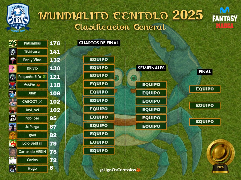 <a href="/MaleficaFantasy/">Maléfica</a> <a href="/JRodriguez40113/">Juan marquez Rodríguez40113</a> <a href="/FantasyMarca/">Movistar Fantasy MARCA</a> Saludos!🦀
Clasificación #MundialitoCentolo:
<a href="/_Pausanias_/">Pausanias</a>
<a href="/MaleficaFantasy/">Maléfica</a>
<a href="/Pan_y_vino_BE/">Pan y Vino</a>
<a href="/Kris15CK/">Kris15</a>
<a href="/Pequeno_Elfo/">𝕻𝖊𝖖𝖚𝖊ñ𝖔 𝕰𝖑𝖋𝖔 🍀</a>
<a href="/FabienCh69/">fa6i9n 🦀</a>
<a href="/JRodriguez40113/">Juan marquez Rodríguez40113</a>
<a href="/Caboot01/">CABOOT</a>
@jabibin
<a href="/rob__ber/">robber</a>
<a href="/jcparga2012/">Juan Carlos Parga</a>
Gael
<a href="/lolitobelltall/">Lolo Belltall Ramos</a>
<a href="/carlosdeverin/">Carlosdeverin</a>
<a href="/TeamOfTheFutur1/">Charlie OJ91</a>
Hugo
#OsCentolos #MovistarFantasyMARCA