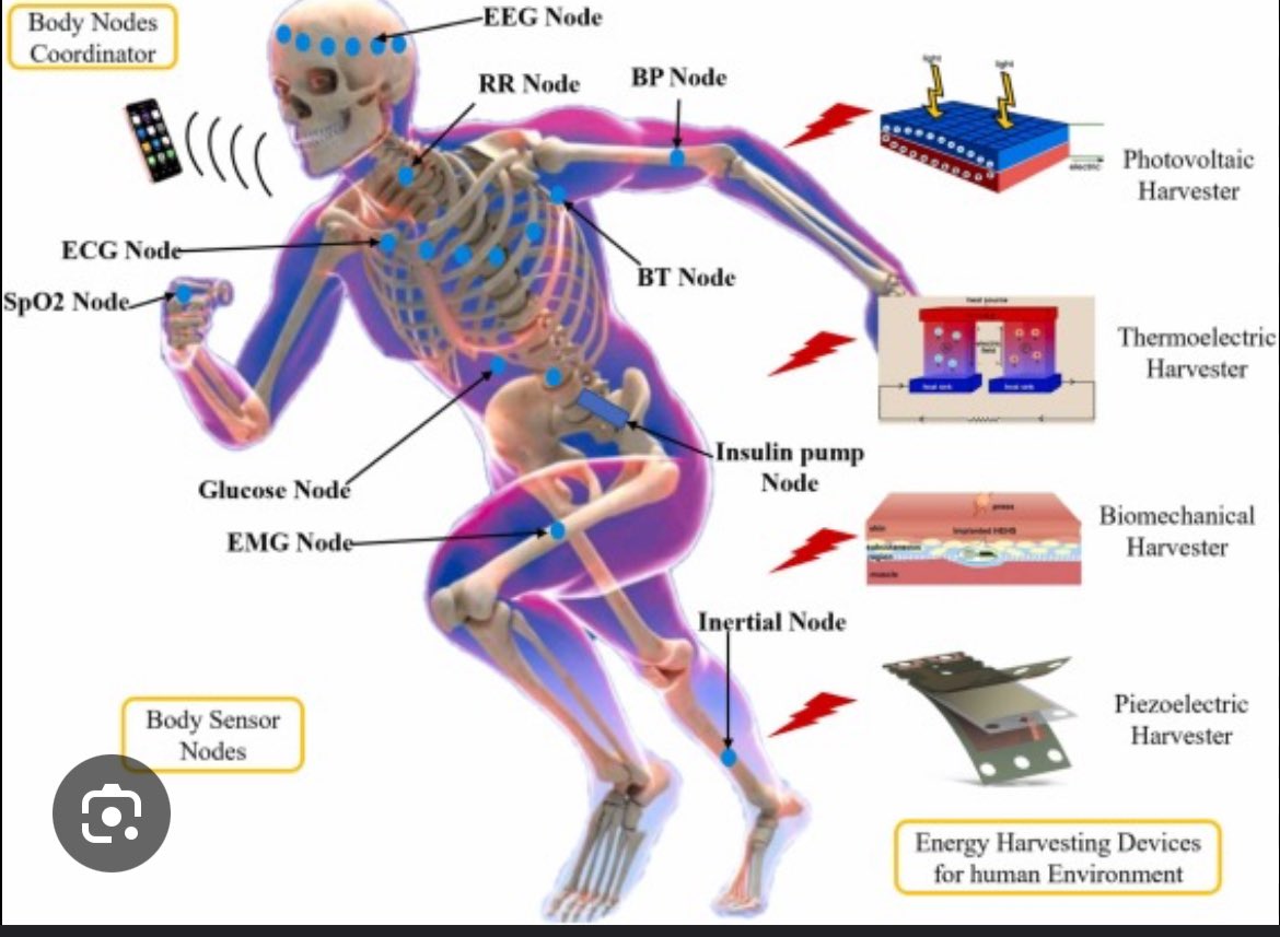 Review of flexible energy harvesting for bioengineering in alignment with SDG

by biomedical equipment flexible piezoelectrics emerge as a promising solution for energy harvesting. This review research delves into the potential of Flexible Piezoelectric Materials (FPM) as a