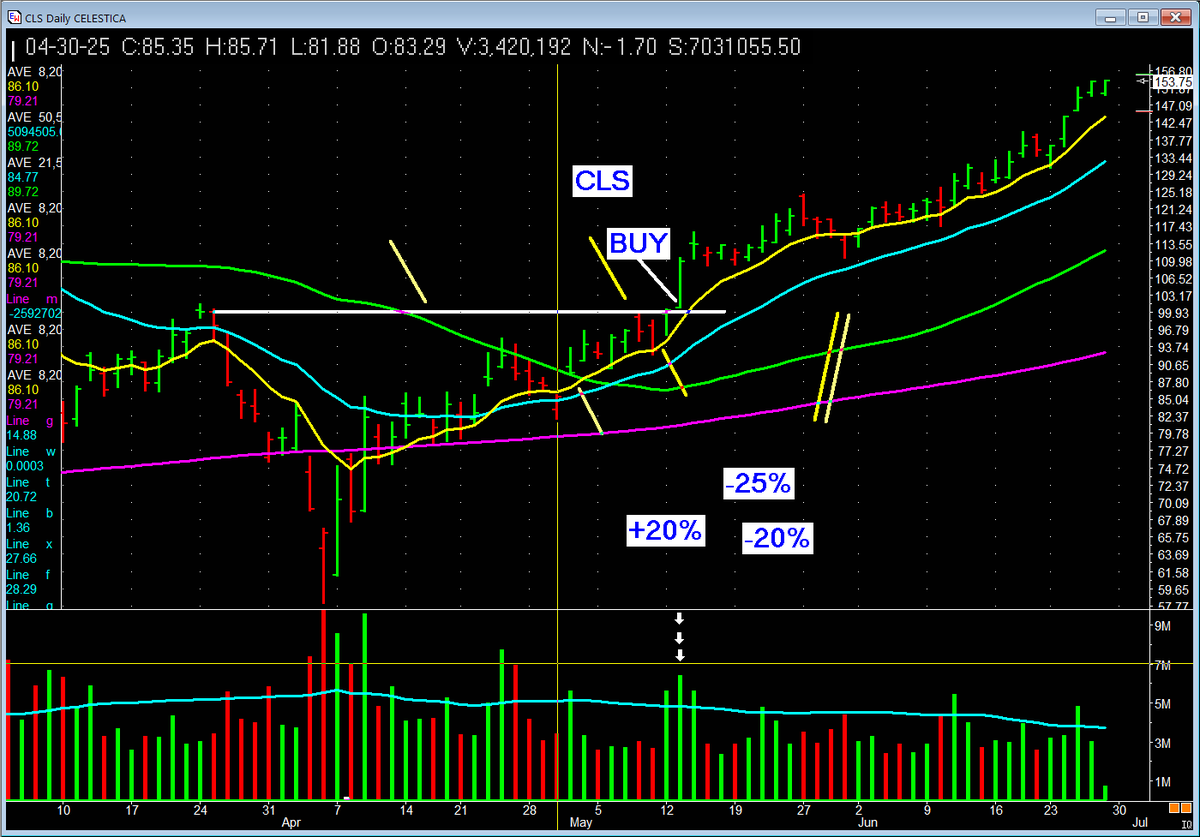 PatrickWalker56's tweet photo. $CLS VOLUME CONFIRMATION THRU TRIGGER IS A POWERFUL CONFIRMING TACTIC FOR BUYING! Huge run. #KeyList https://t.co/0jKAvBH7Tk