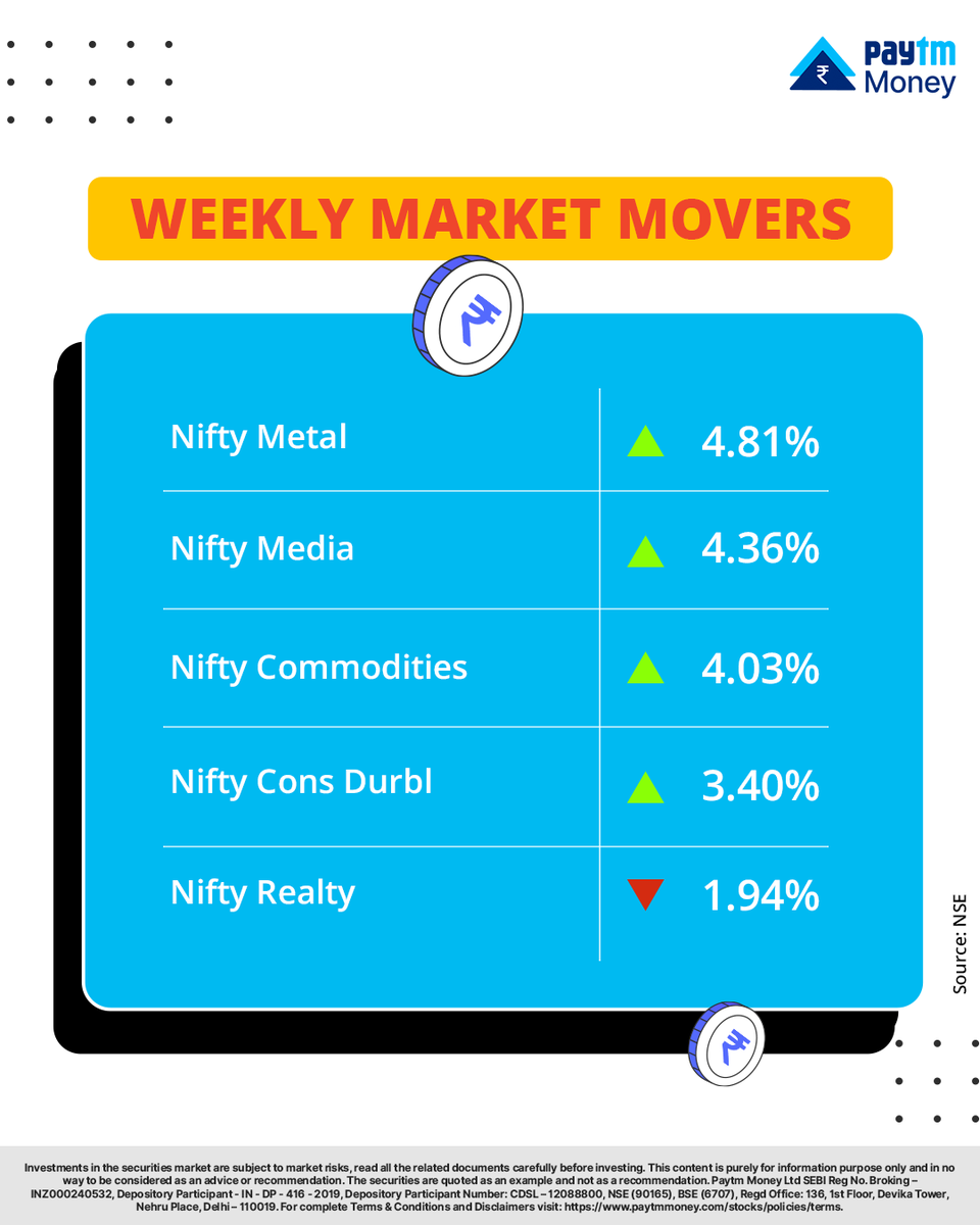 PaytmMoney's tweet photo. π Sector Watch β Metal, Media & Commodities Shine Metal stocks outperformed with a near 5% jump, followed by media and commodity plays.
Meanwhile, realty stocks saw some correction, ending the week in red. (3/13)
#SectoralUpdate #MarketTrends #MetalStocks #InvestKarBefikar #PaytmMoney