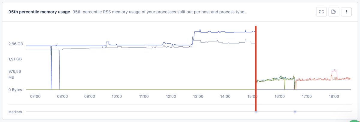 The graph shows how effectively jemalloc works. Memory is getting freed immediately after it becomes not needed for the process.

Red vertical line – is a moment when jemalloc was deployed correctly to work with libvips.